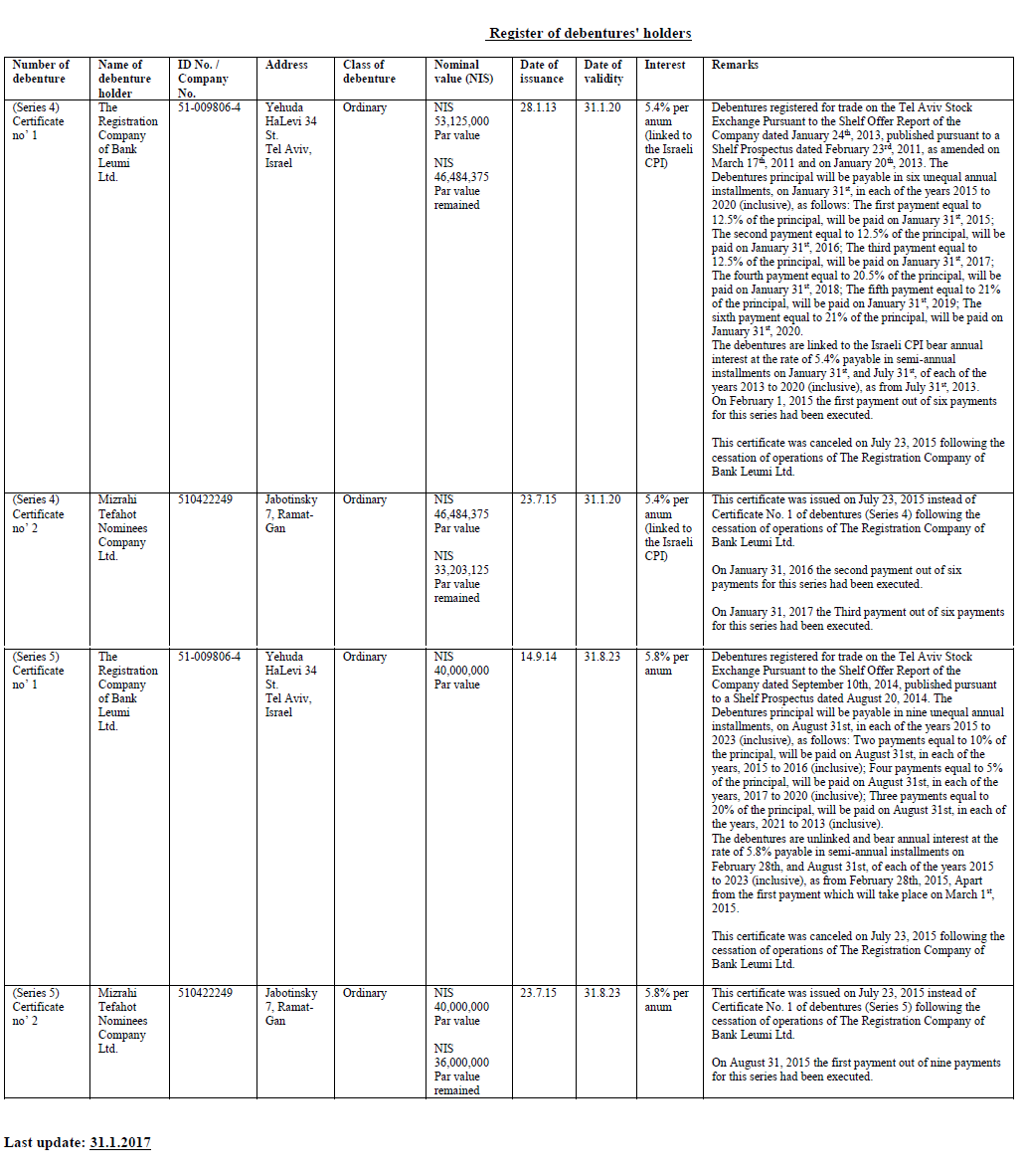 Shareholder Structure | Unitronics